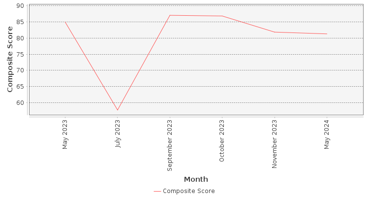 Composite score chart