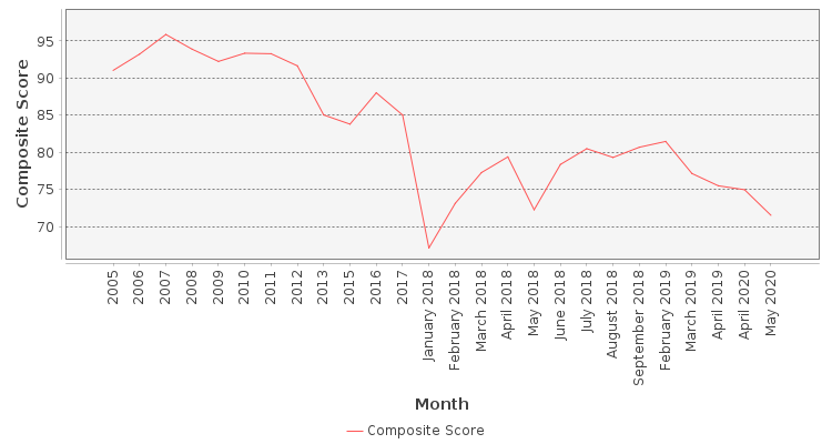 Composite score chart