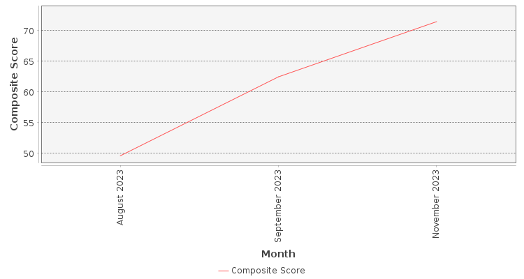 Composite score chart