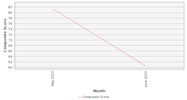 Composite score chart