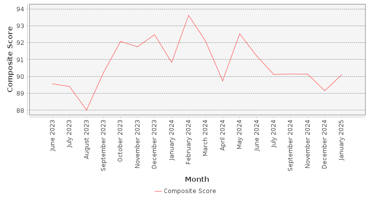 Composite score chart