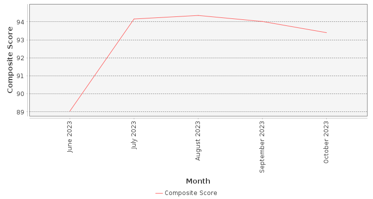 Composite score chart