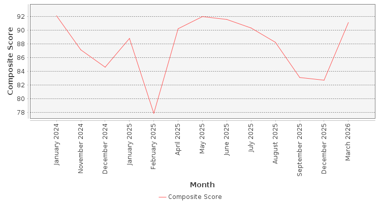 Composite score chart