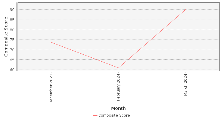 Composite score chart
