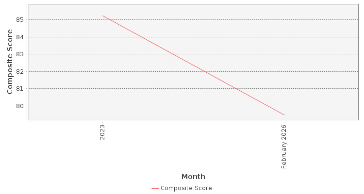 Composite score chart