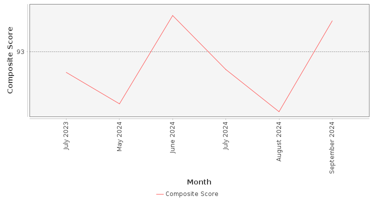 Composite score chart
