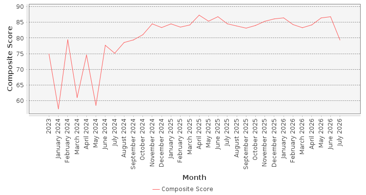 Composite score chart