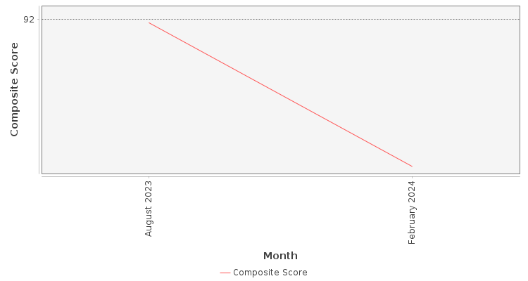 Composite score chart
