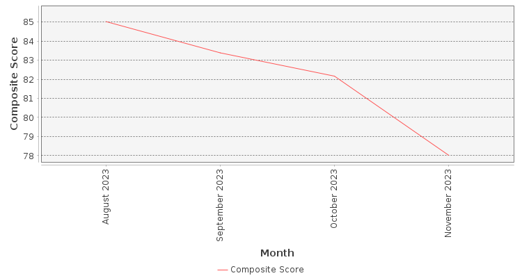 Composite score chart