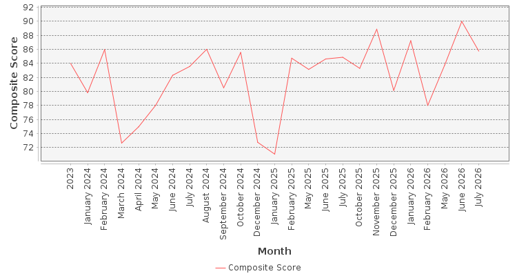 Composite score chart