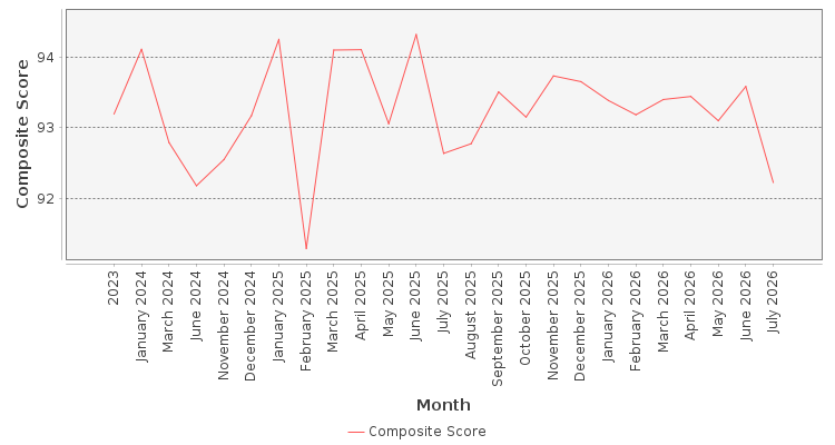 Composite score chart