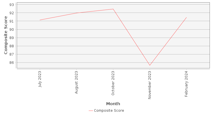 Composite score chart