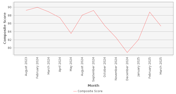 Composite score chart