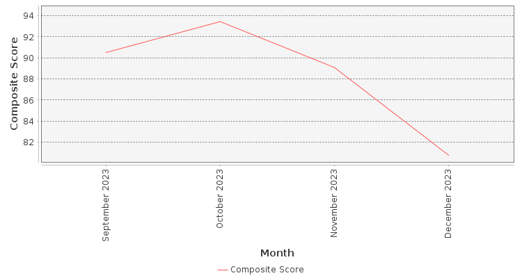 Composite score chart