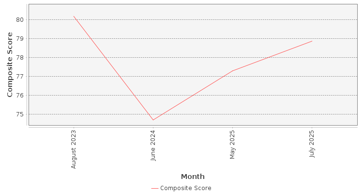 Composite score chart