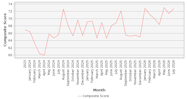 Composite score chart