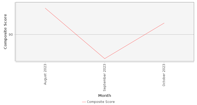 Composite score chart