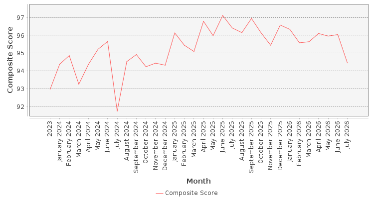 Composite score chart