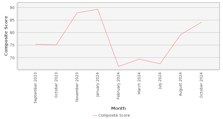 Composite score chart