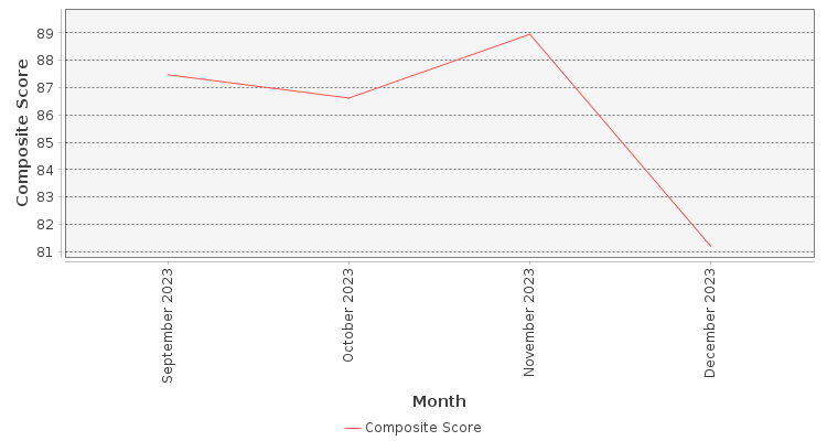Composite score chart