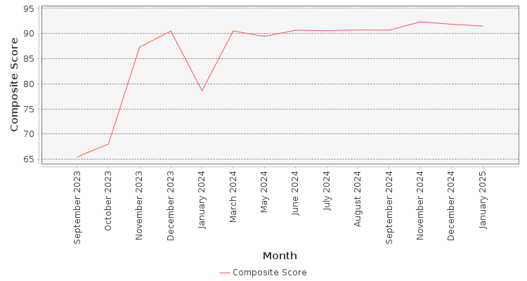 Composite score chart