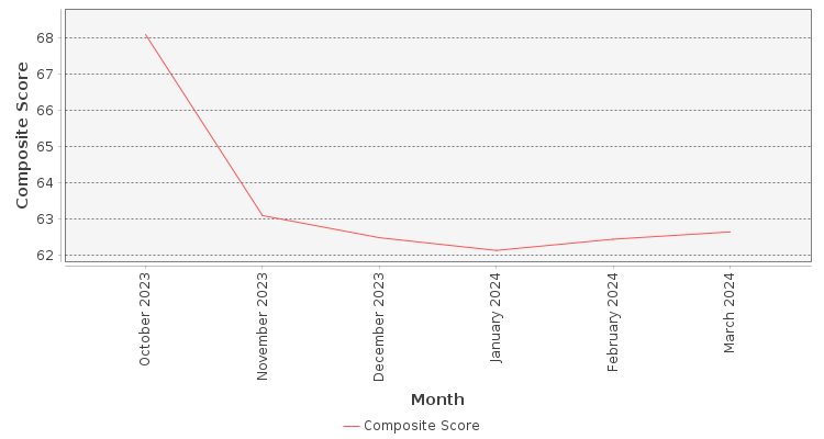 Composite score chart