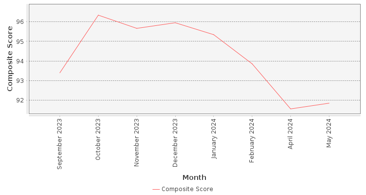 Composite score chart