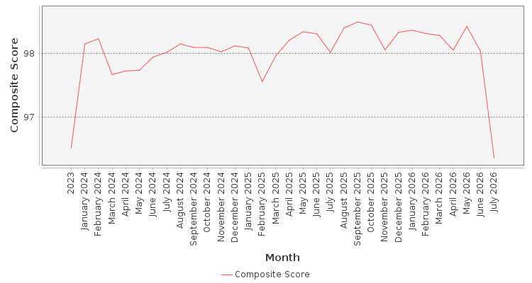 Composite score chart