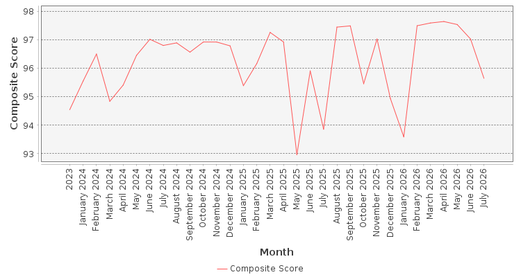 Composite score chart