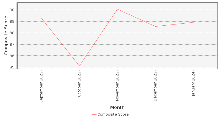 Composite score chart