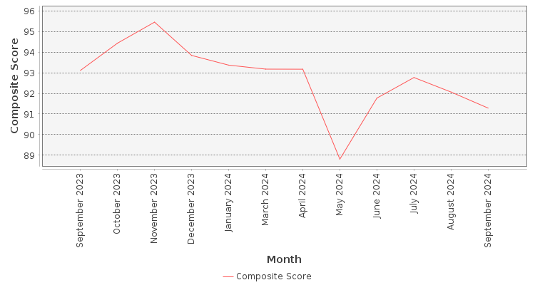 Composite score chart