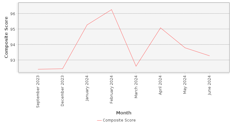 Composite score chart