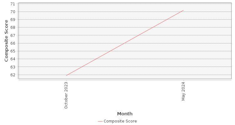 Composite score chart
