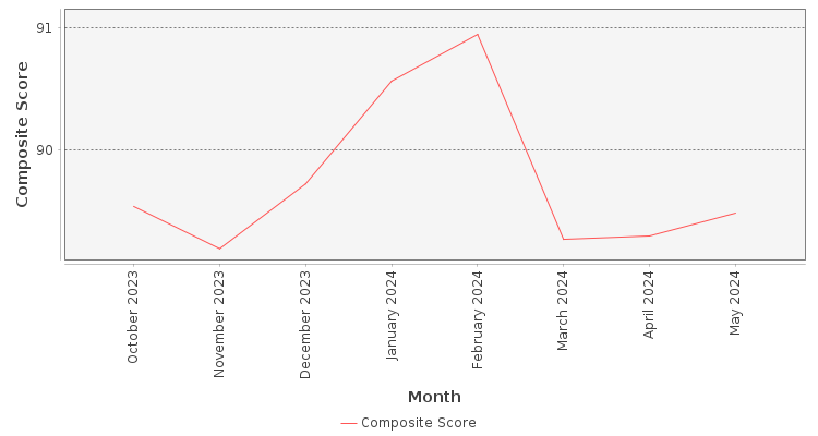 Composite score chart