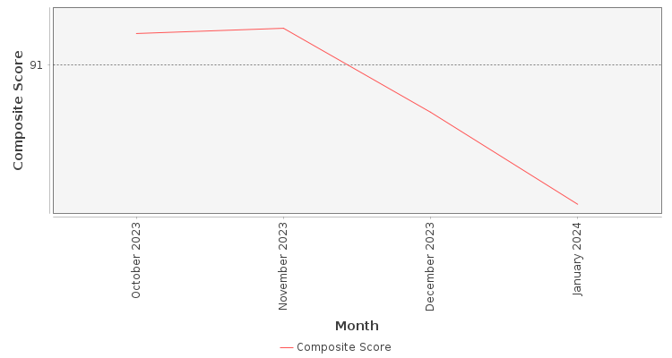 Composite score chart
