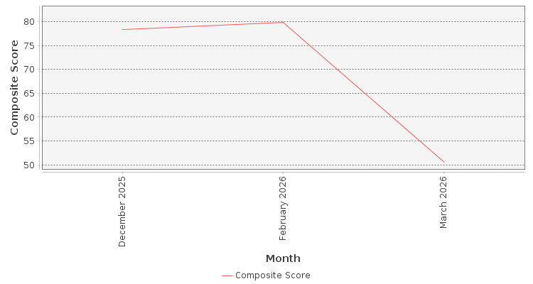Composite score chart
