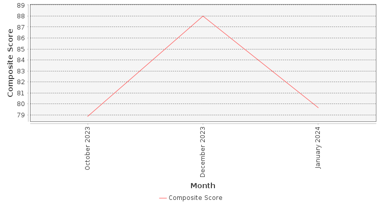 Composite score chart