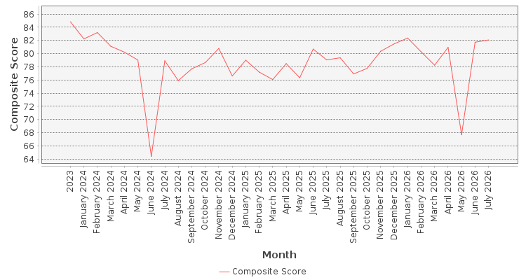 Composite score chart