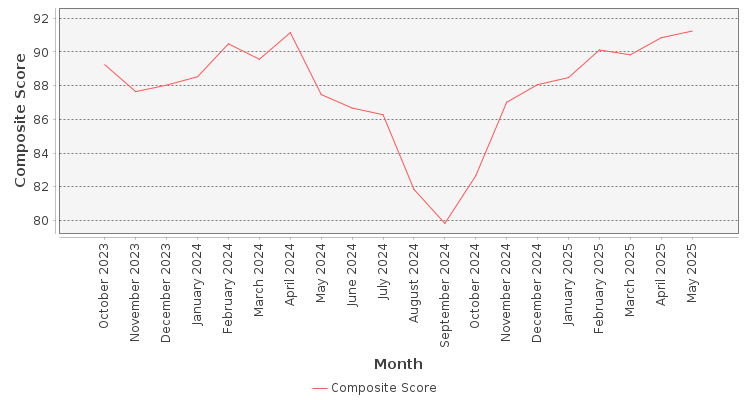 Composite score chart