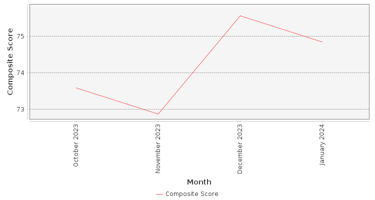 Composite score chart