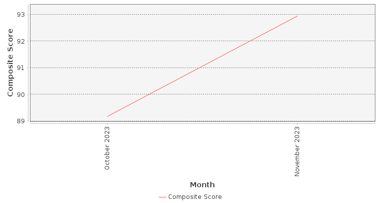 Composite score chart