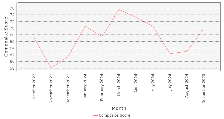 Composite score chart