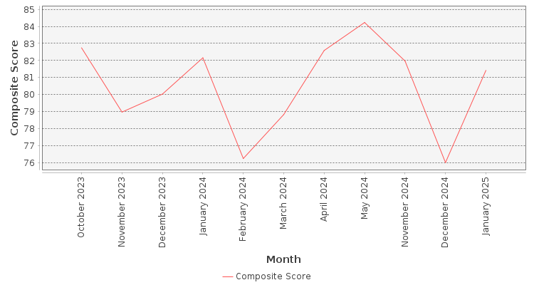 Composite score chart