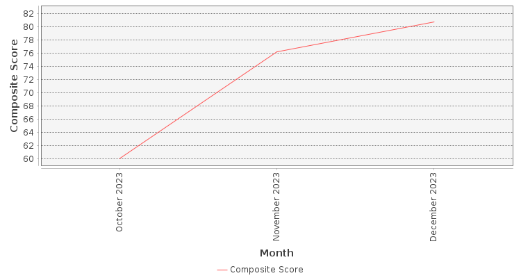 Composite score chart