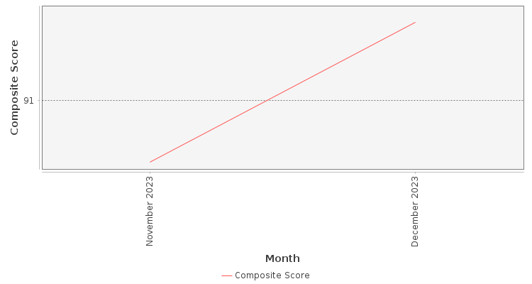 Composite score chart