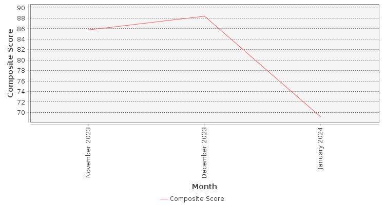 Composite score chart