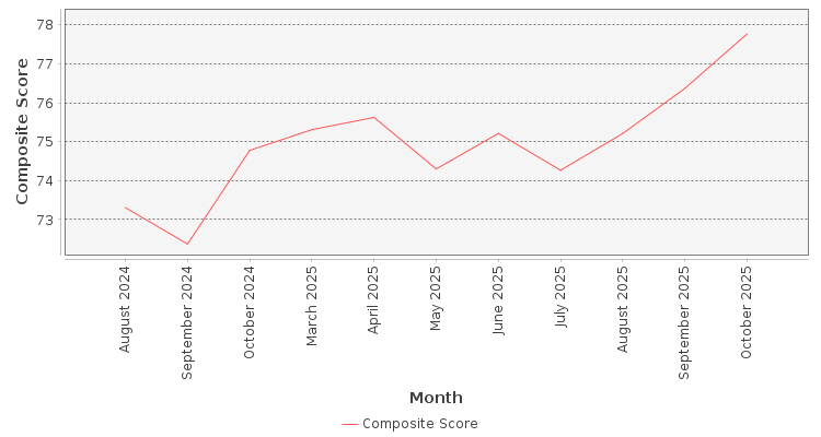 Composite score chart
