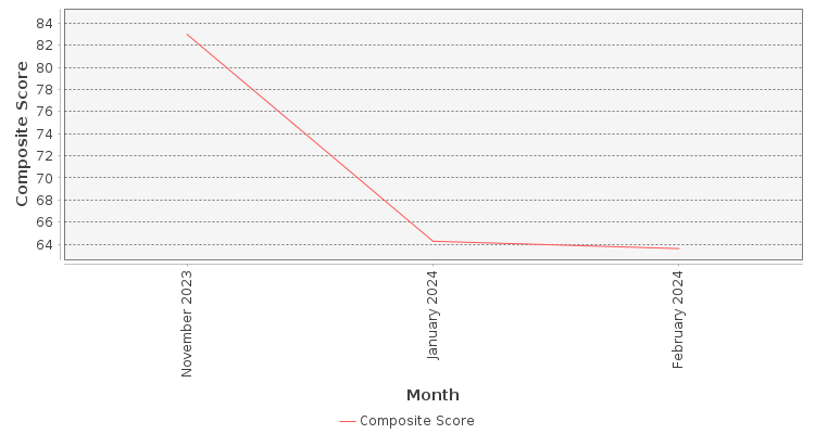 Composite score chart