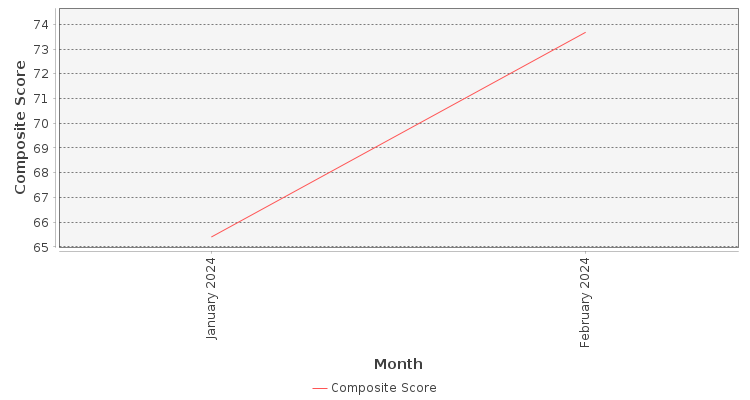 Composite score chart