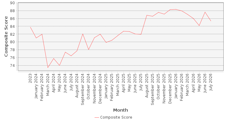 Composite score chart